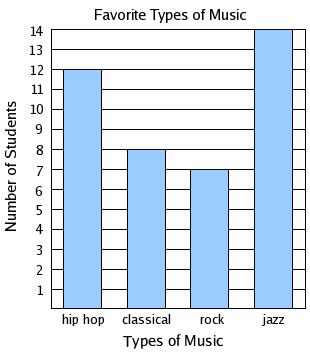 Example Bar Chart Ks2 - Free Table Bar Chart