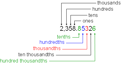 decimal decimals place value comparing numbers grade topic review